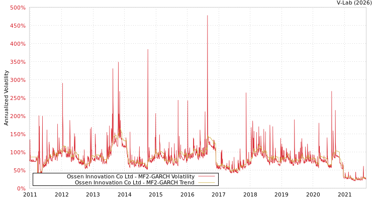 graph of Ossen Innovation Co Ltd MF2-GARCH