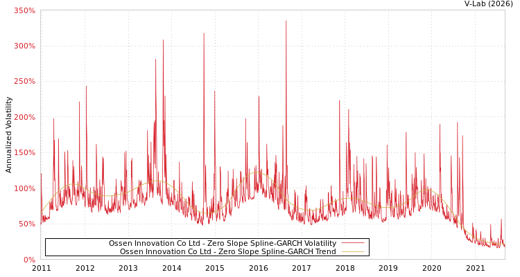 graph of Ossen Innovation Co Ltd S0GARCH