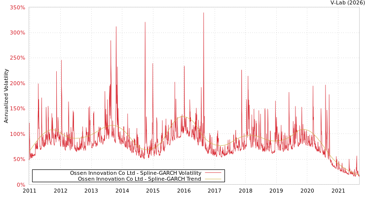 graph of Ossen Innovation Co Ltd SGARCH
