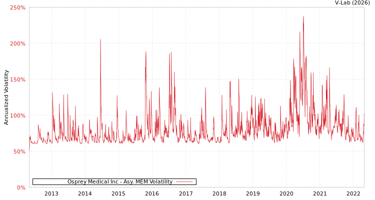 graph of Osprey Medical Inc AMEM