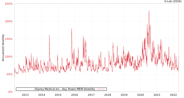 graph of Osprey Medical Inc APMEM