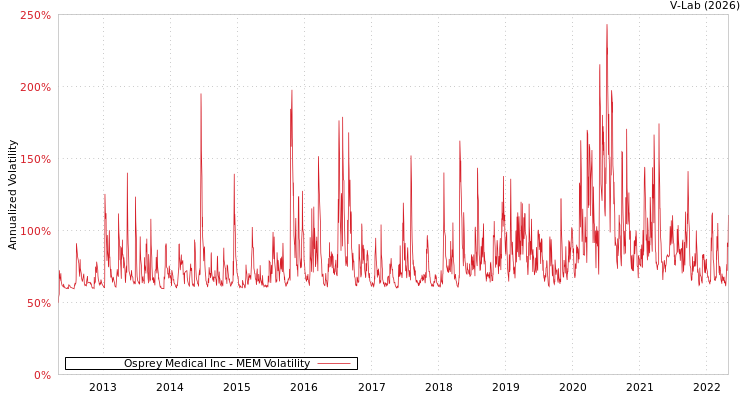 graph of Osprey Medical Inc MEM
