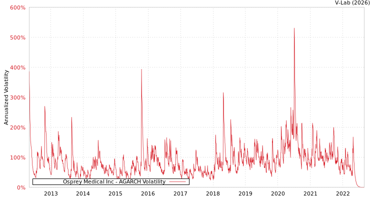 graph of Osprey Medical Inc AGARCH