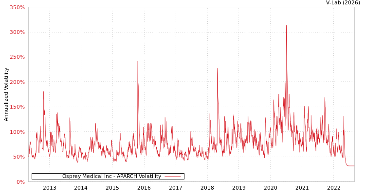 graph of Osprey Medical Inc APARCH