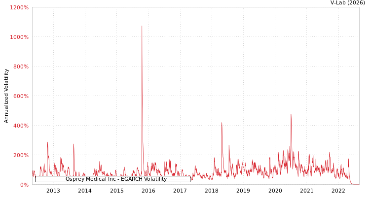 graph of Osprey Medical Inc EGARCH