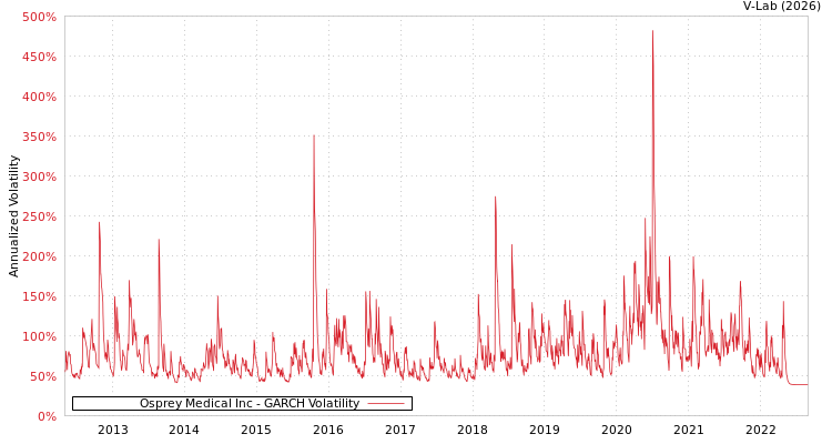 graph of Osprey Medical Inc GARCH
