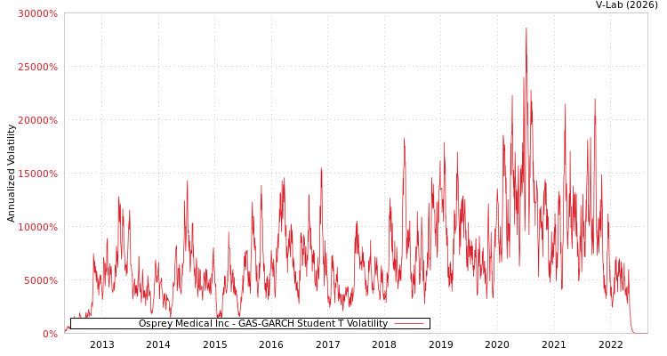 graph of Osprey Medical Inc GAS-GARCH-T