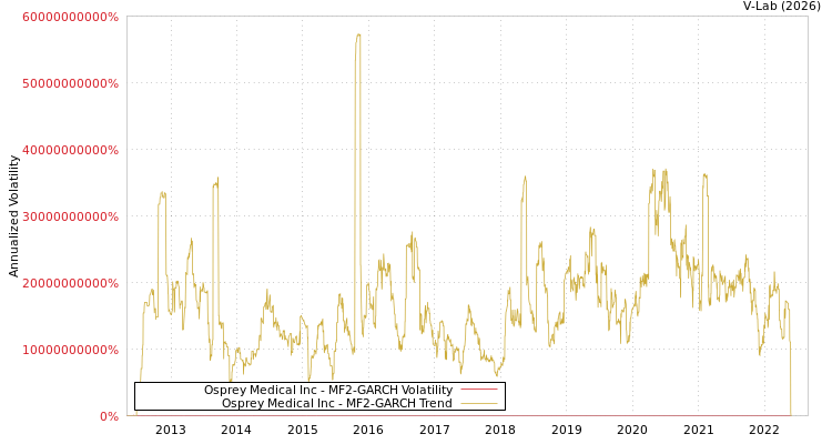 graph of Osprey Medical Inc MF2-GARCH