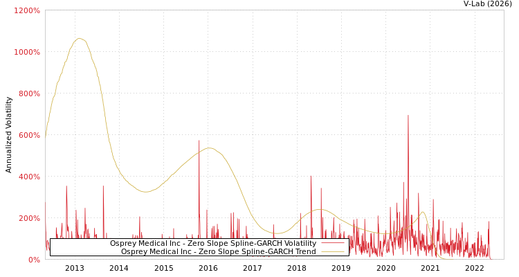 graph of Osprey Medical Inc S0GARCH