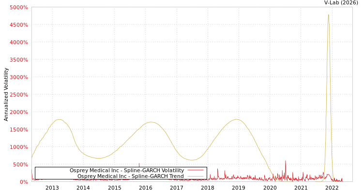 graph of Osprey Medical Inc SGARCH