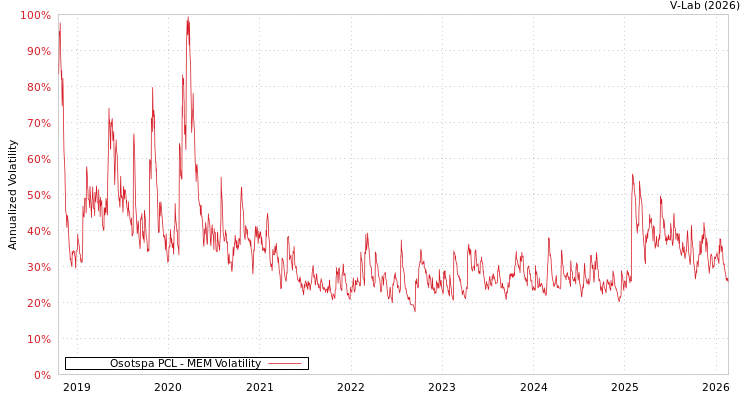 graph of Osotspa PCL MEM