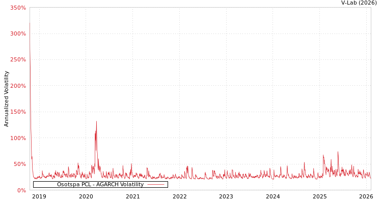 graph of Osotspa PCL AGARCH