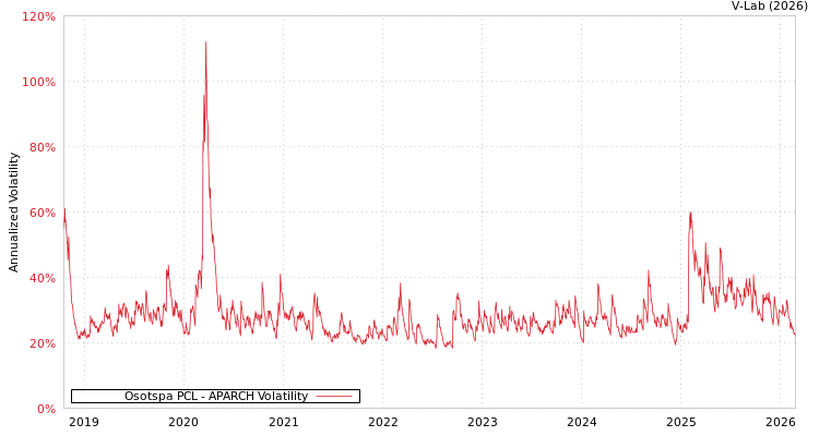 graph of Osotspa PCL APARCH
