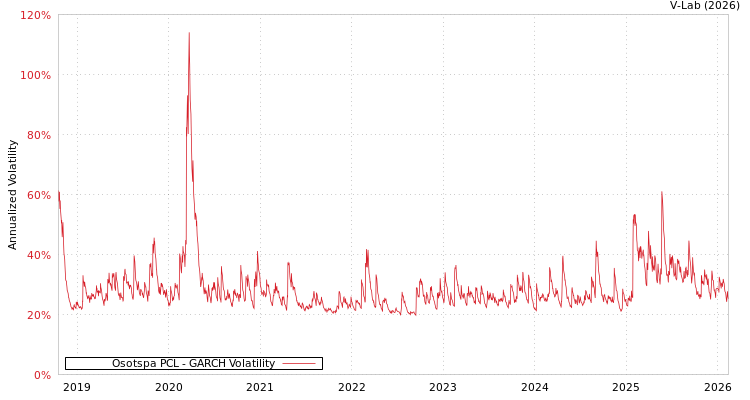 graph of Osotspa PCL GARCH