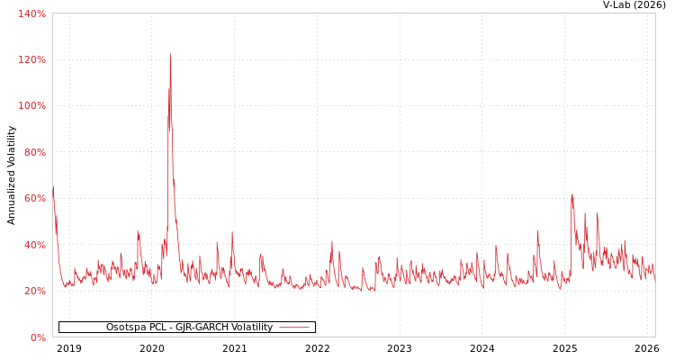 graph of Osotspa PCL GJR-GARCH