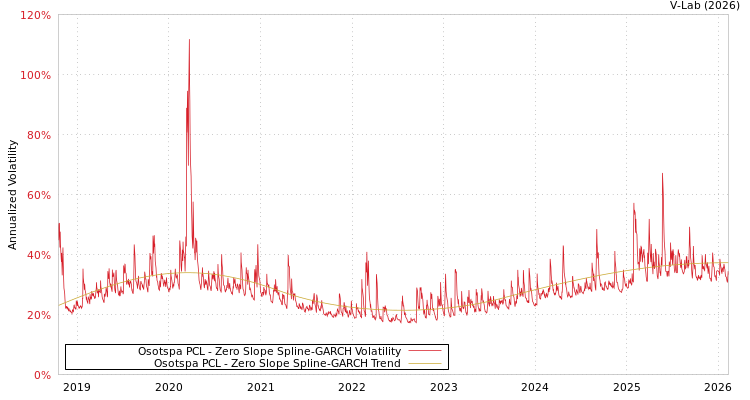 graph of Osotspa PCL S0GARCH