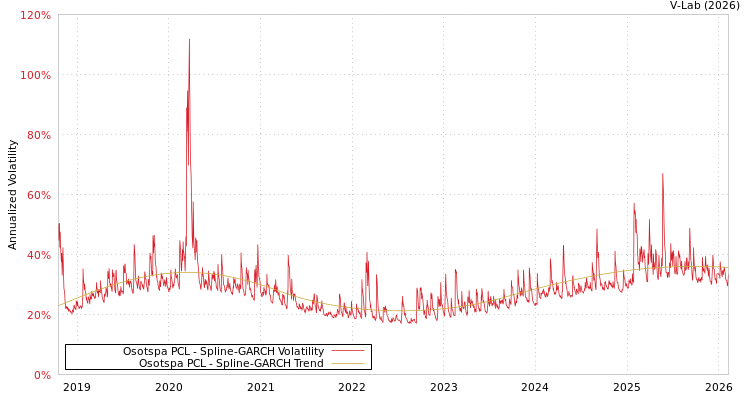 graph of Osotspa PCL SGARCH