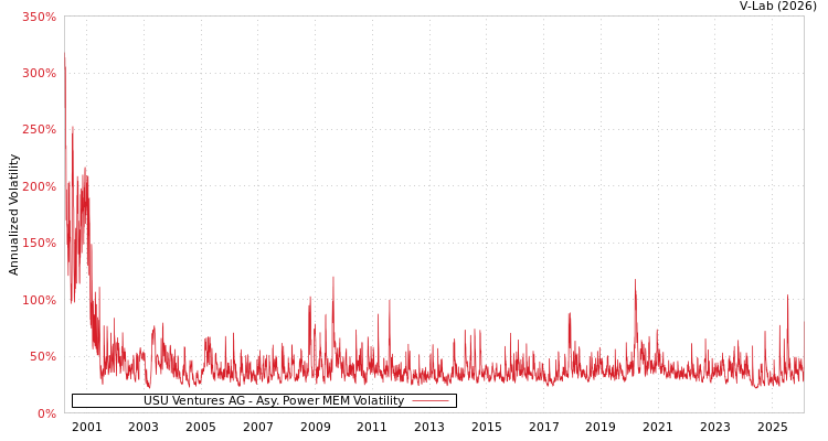 graph of USU Ventures AG APMEM