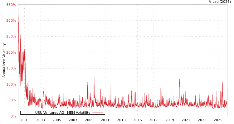 graph of USU Ventures AG MEM