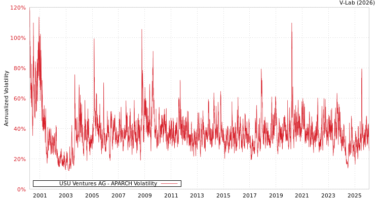 graph of USU Ventures AG APARCH