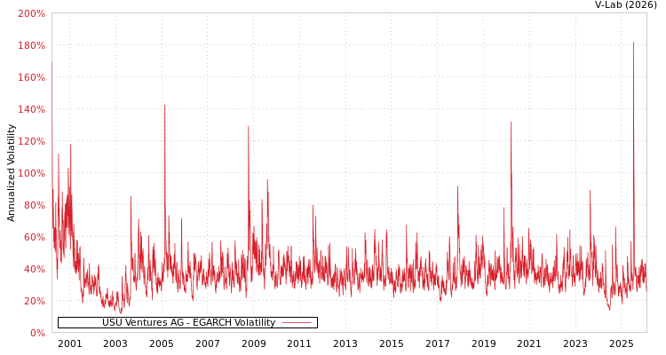 graph of USU Ventures AG EGARCH