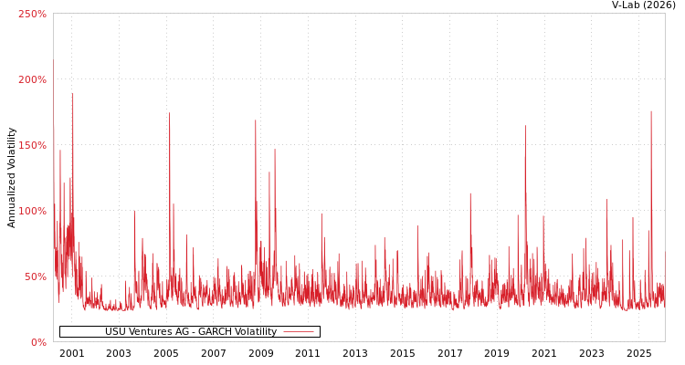 graph of USU Ventures AG GARCH