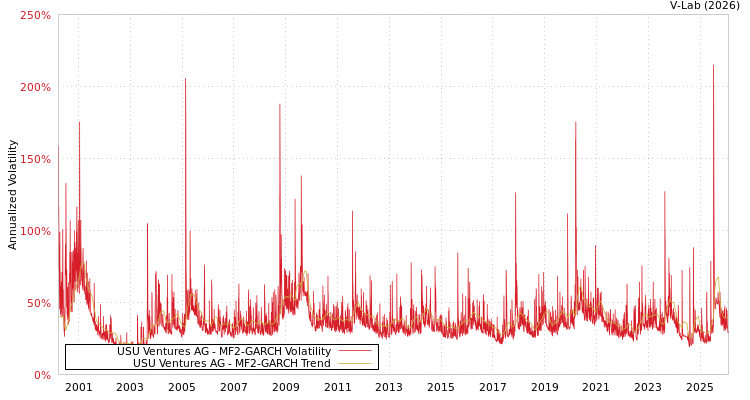 graph of USU Ventures AG MF2-GARCH