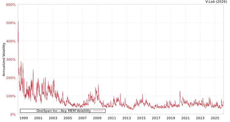 graph of OneSpan Inc AMEM