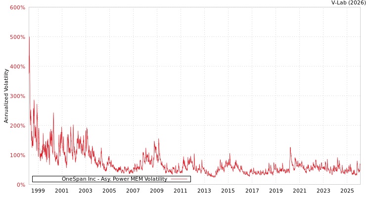 graph of OneSpan Inc APMEM