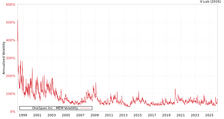 graph of OneSpan Inc MEM