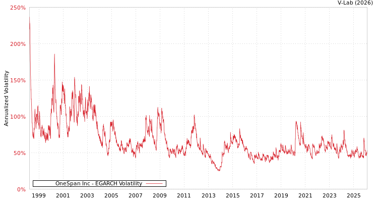 graph of OneSpan Inc EGARCH