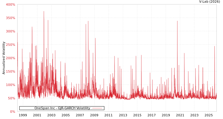 graph of OneSpan Inc GJR-GARCH
