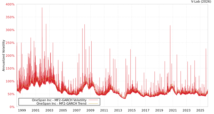 graph of OneSpan Inc MF2-GARCH