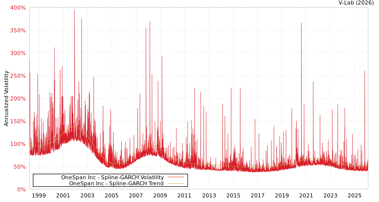 graph of OneSpan Inc SGARCH