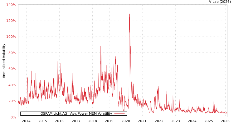 graph of OSRAM Licht AG APMEM