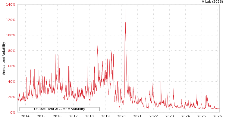 graph of OSRAM Licht AG MEM