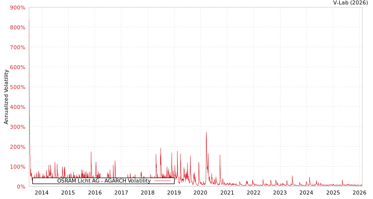graph of OSRAM Licht AG AGARCH