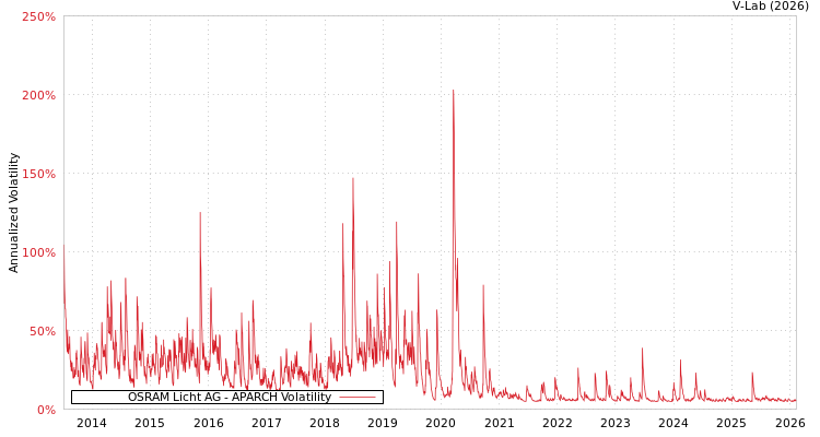 graph of OSRAM Licht AG APARCH