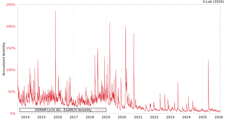 graph of OSRAM Licht AG EGARCH