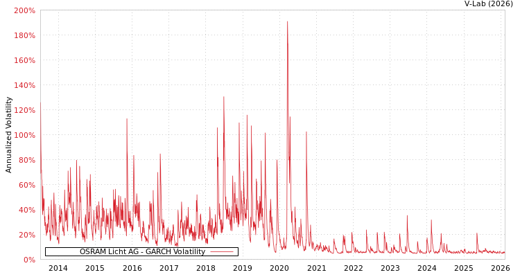 graph of OSRAM Licht AG GARCH