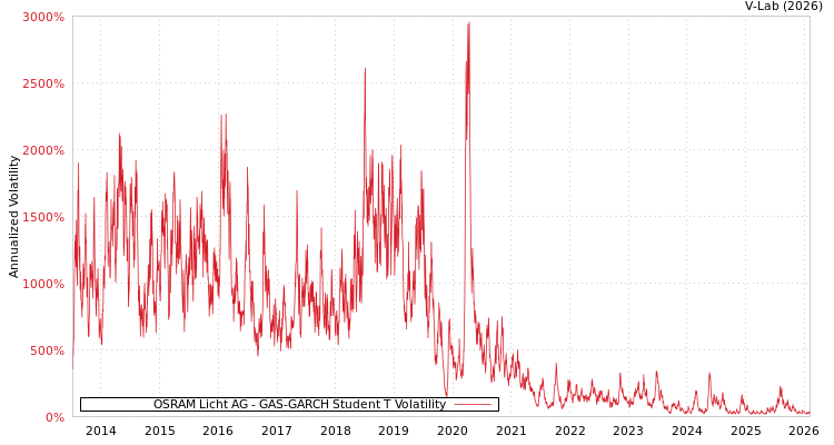 graph of OSRAM Licht AG GAS-GARCH-T