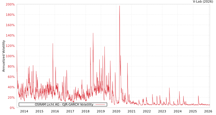 graph of OSRAM Licht AG GJR-GARCH
