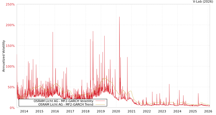 graph of OSRAM Licht AG MF2-GARCH