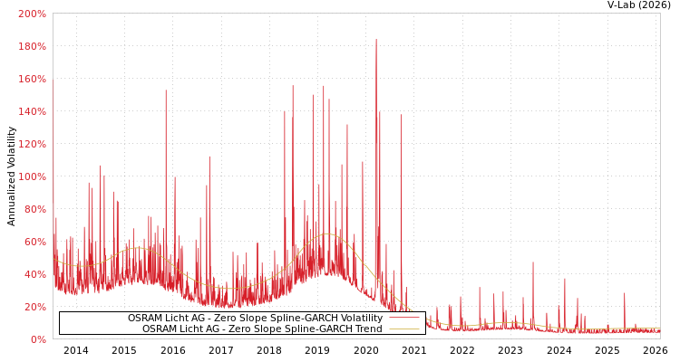 graph of OSRAM Licht AG S0GARCH