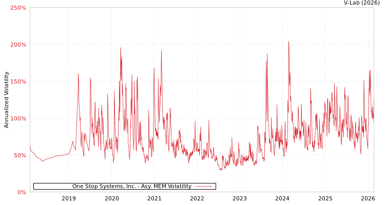 graph of One Stop Systems, Inc. AMEM