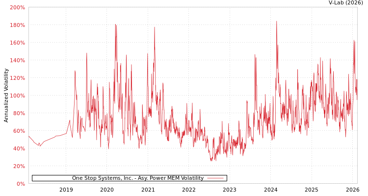 graph of One Stop Systems, Inc. APMEM