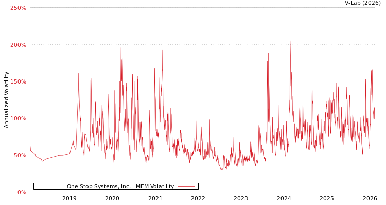 graph of One Stop Systems, Inc. MEM