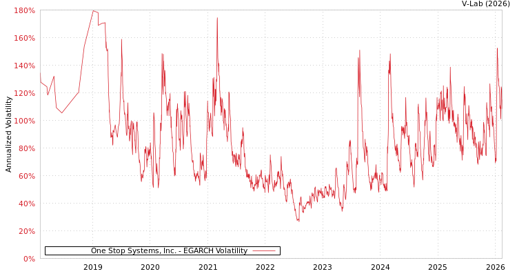 graph of One Stop Systems, Inc. EGARCH