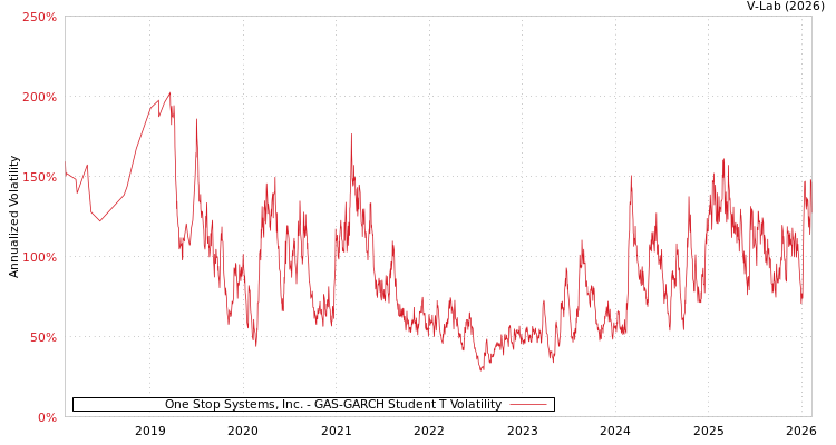 graph of One Stop Systems, Inc. GAS-GARCH-T