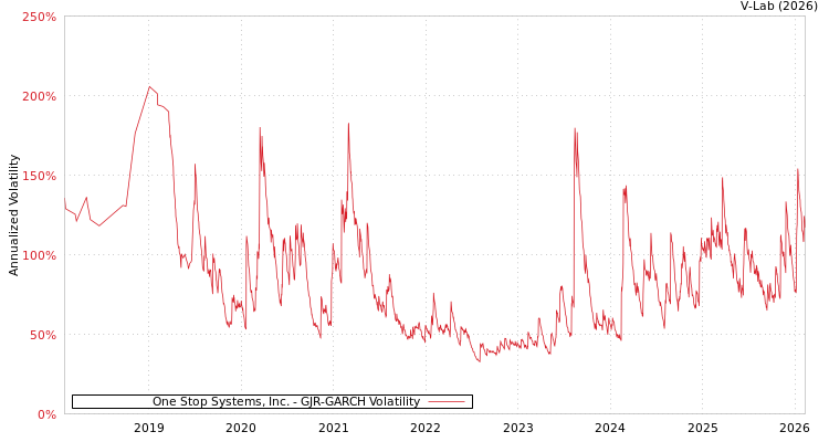graph of One Stop Systems, Inc. GJR-GARCH